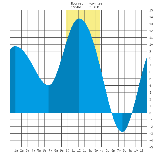 Center Slough Entrance tide chart for Friday, January 2, 2026