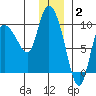 Center Slough Entrance tide chart for Friday, January 2, 2026
