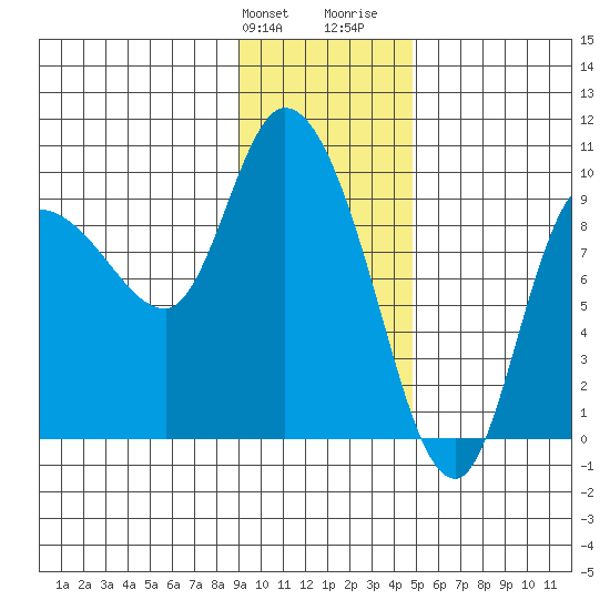Center Slough Entrance tide chart for Friday, January 30, 2026
