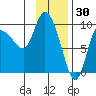 Center Slough Entrance tide chart for Friday, January 30, 2026