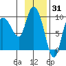 Center Slough Entrance tide chart for Saturday, January 31, 2026