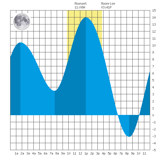 Center Slough Entrance tide chart for Saturday, January 3, 2026