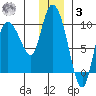 Center Slough Entrance tide chart for Saturday, January 3, 2026