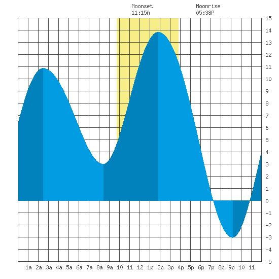 Center Slough Entrance tide chart for Sunday, January 4, 2026