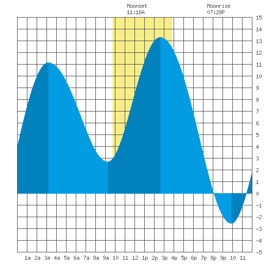 Center Slough Entrance tide chart for Monday, January 5, 2026