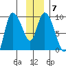 Center Slough Entrance tide chart for Wednesday, January 7, 2026