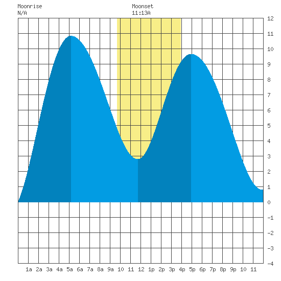 Center Slough Entrance tide chart for Thursday, January 8, 2026