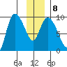Center Slough Entrance tide chart for Thursday, January 8, 2026
