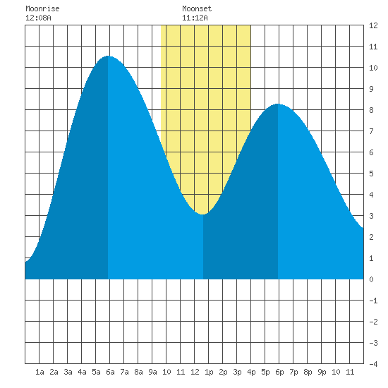 Center Slough Entrance tide chart for Friday, January 9, 2026