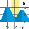 Center Slough Entrance tide chart for Friday, January 9, 2026