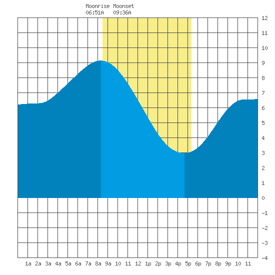 Center Slough Entrance tide chart for Wednesday, February 11, 2026