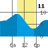 Center Slough Entrance tide chart for Wednesday, February 11, 2026