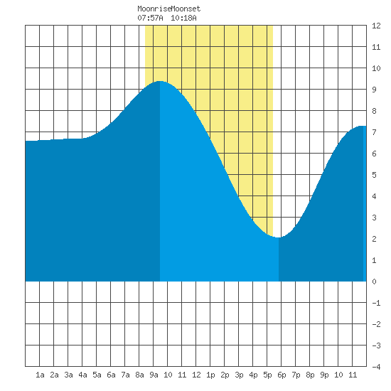 Center Slough Entrance tide chart for Thursday, February 12, 2026