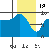 Center Slough Entrance tide chart for Thursday, February 12, 2026