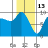 Center Slough Entrance tide chart for Friday, February 13, 2026