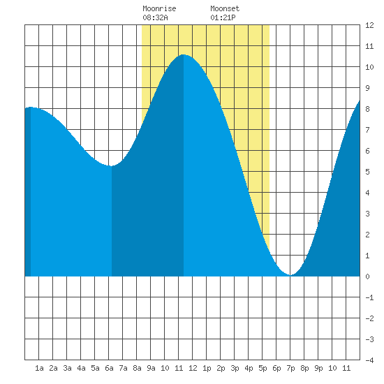 Center Slough Entrance tide chart for Saturday, February 14, 2026