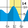 Center Slough Entrance tide chart for Saturday, February 14, 2026