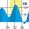 Center Slough Entrance tide chart for Monday, February 16, 2026