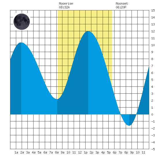 Center Slough Entrance tide chart for Tuesday, February 17, 2026
