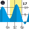 Center Slough Entrance tide chart for Tuesday, February 17, 2026