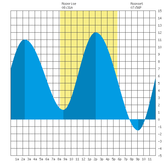 Center Slough Entrance tide chart for Wednesday, February 18, 2026