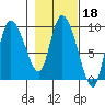 Center Slough Entrance tide chart for Wednesday, February 18, 2026