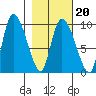 Center Slough Entrance tide chart for Friday, February 20, 2026