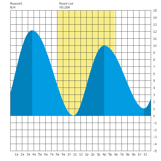 Center Slough Entrance tide chart for Saturday, February 21, 2026