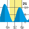 Center Slough Entrance tide chart for Saturday, February 21, 2026