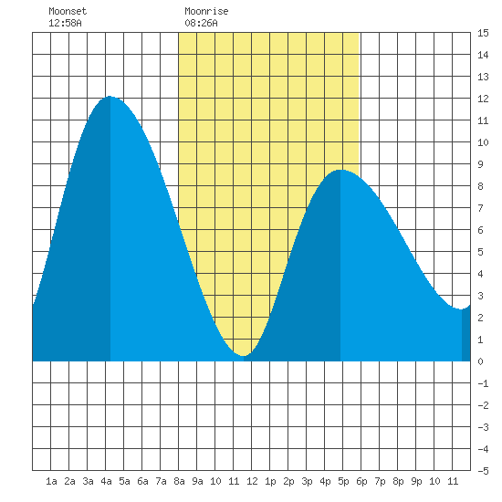Center Slough Entrance tide chart for Sunday, February 22, 2026