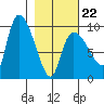 Center Slough Entrance tide chart for Sunday, February 22, 2026