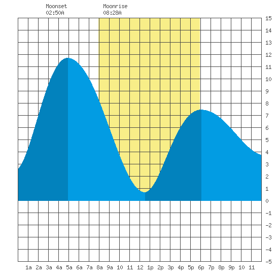 Center Slough Entrance tide chart for Monday, February 23, 2026
