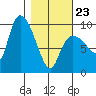 Center Slough Entrance tide chart for Monday, February 23, 2026