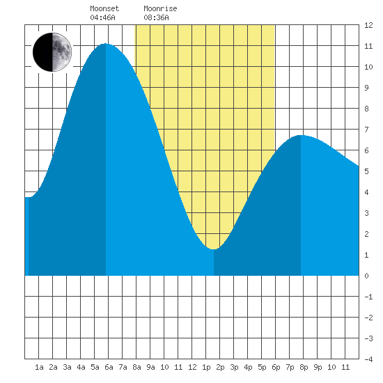 Center Slough Entrance tide chart for Tuesday, February 24, 2026
