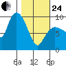 Center Slough Entrance tide chart for Tuesday, February 24, 2026