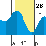Center Slough Entrance tide chart for Thursday, February 26, 2026