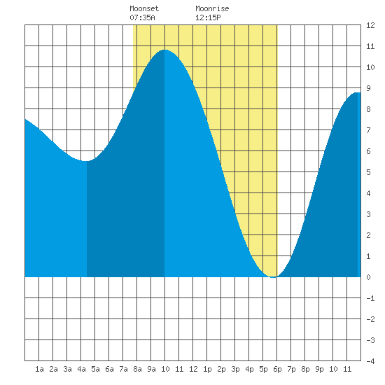 Center Slough Entrance tide chart for Friday, February 27, 2026