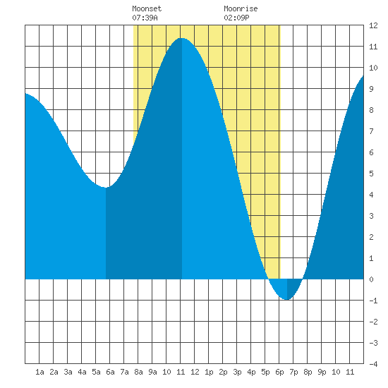 Center Slough Entrance tide chart for Saturday, February 28, 2026
