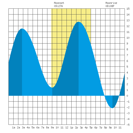 Center Slough Entrance tide chart for Tuesday, February 3, 2026