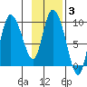 Center Slough Entrance tide chart for Tuesday, February 3, 2026