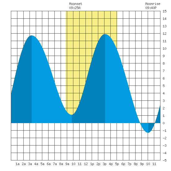 Center Slough Entrance tide chart for Wednesday, February 4, 2026