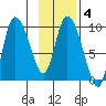 Center Slough Entrance tide chart for Wednesday, February 4, 2026