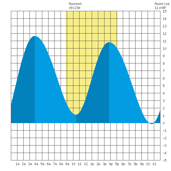 Center Slough Entrance tide chart for Thursday, February 5, 2026