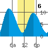 Center Slough Entrance tide chart for Friday, February 6, 2026