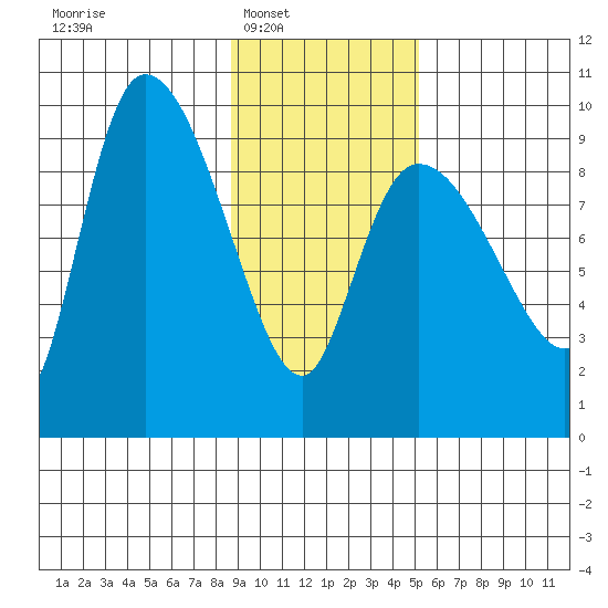 Center Slough Entrance tide chart for Saturday, February 7, 2026
