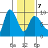 Center Slough Entrance tide chart for Saturday, February 7, 2026