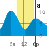 Center Slough Entrance tide chart for Sunday, February 8, 2026