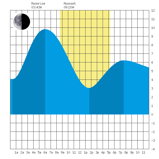 Center Slough Entrance tide chart for Monday, February 9, 2026