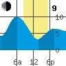 Center Slough Entrance tide chart for Monday, February 9, 2026