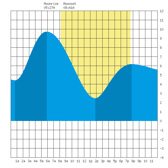 Center Slough Entrance tide chart for Tuesday, March 10, 2026